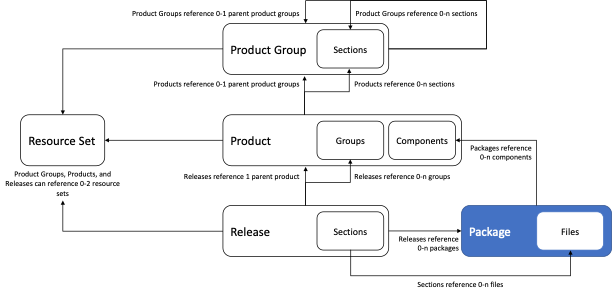 RM Hierarchy for Packages