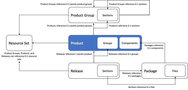 RM Hierarchy for Products