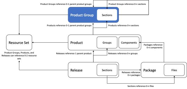 RM Hierarchy for Product Group