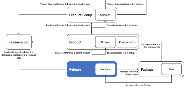 RM Hierarchy for Releases